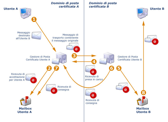 Schema di funzionamento della Posta Certificata